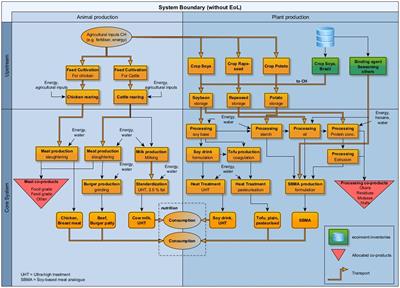 A comparative nutritional life cycle assessment of processed and unprocessed soy-based meat and milk alternatives including protein quality adjustment